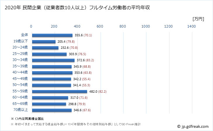 グラフ 年次 鳥取県の平均年収 (はん用機械器具製造業の常雇フルタイム) 民間企業（従業者数10人以上）フルタイム労働者の平均年収