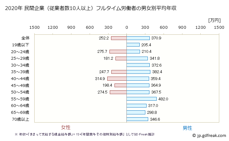グラフ 年次 鳥取県の平均年収 (はん用機械器具製造業の常雇フルタイム) 民間企業（従業者数10人以上）フルタイム労働者の男女別平均年収