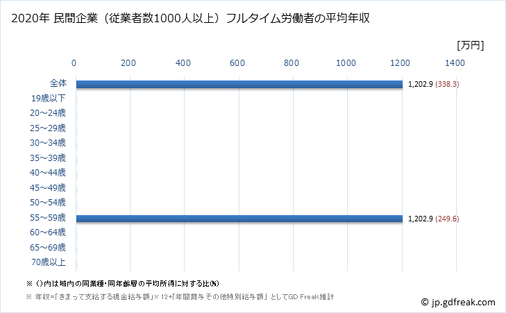 グラフ 年次 鳥取県の平均年収 (はん用機械器具製造業の常雇フルタイム) 民間企業（従業者数1000人以上）フルタイム労働者の平均年収