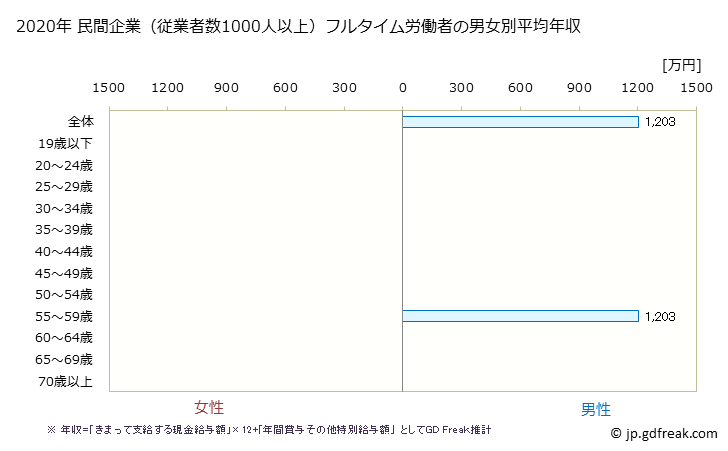 グラフ 年次 鳥取県の平均年収 (はん用機械器具製造業の常雇フルタイム) 民間企業（従業者数1000人以上）フルタイム労働者の男女別平均年収