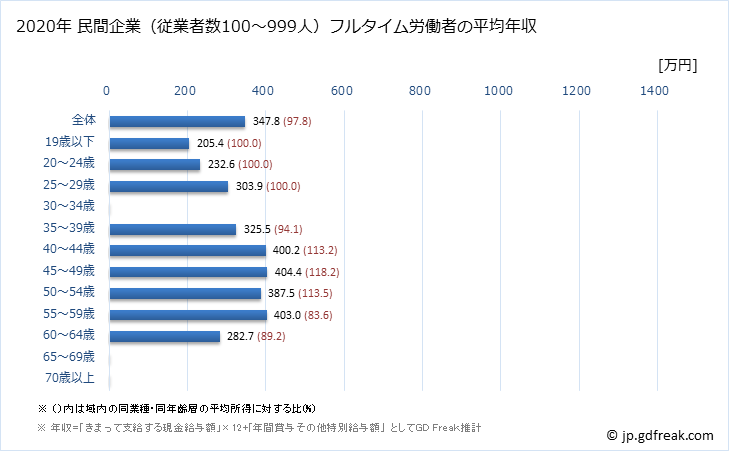 グラフ 年次 鳥取県の平均年収 (はん用機械器具製造業の常雇フルタイム) 民間企業（従業者数100～999人）フルタイム労働者の平均年収