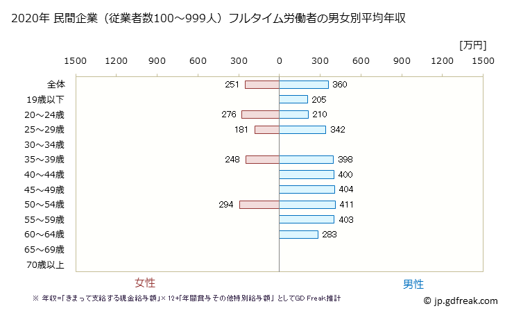 グラフ 年次 鳥取県の平均年収 (はん用機械器具製造業の常雇フルタイム) 民間企業（従業者数100～999人）フルタイム労働者の男女別平均年収