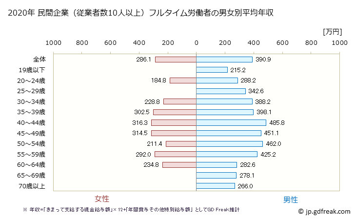 グラフ 年次 鳥取県の平均年収 (生産用機械器具製造業の常雇フルタイム) 民間企業（従業者数10人以上）フルタイム労働者の男女別平均年収
