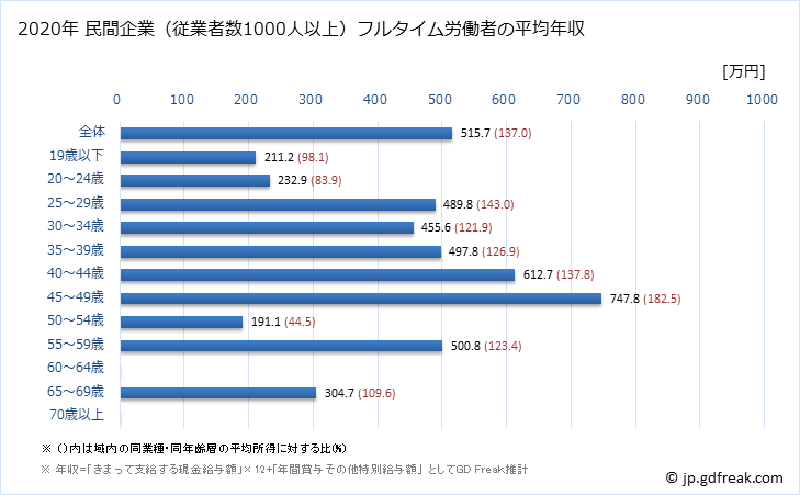 グラフ 年次 鳥取県の平均年収 (生産用機械器具製造業の常雇フルタイム) 民間企業（従業者数1000人以上）フルタイム労働者の平均年収