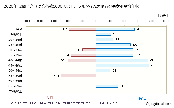 グラフ 年次 鳥取県の平均年収 (生産用機械器具製造業の常雇フルタイム) 民間企業（従業者数1000人以上）フルタイム労働者の男女別平均年収