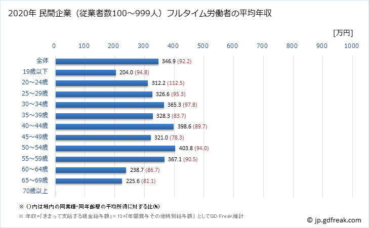 グラフ 年次 鳥取県の平均年収 (生産用機械器具製造業の常雇フルタイム) 民間企業（従業者数100～999人）フルタイム労働者の平均年収