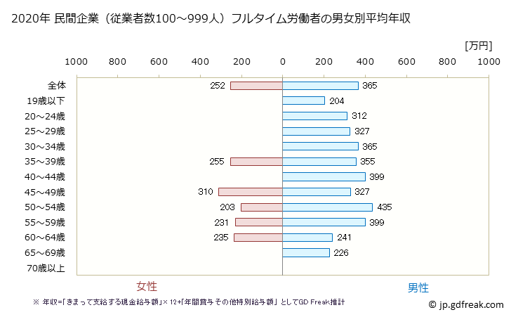 グラフ 年次 鳥取県の平均年収 (生産用機械器具製造業の常雇フルタイム) 民間企業（従業者数100～999人）フルタイム労働者の男女別平均年収