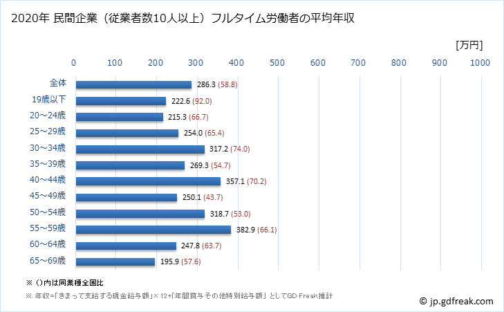 グラフ 年次 鳥取県の平均年収 (業務用機械器具製造業の常雇フルタイム) 民間企業（従業者数10人以上）フルタイム労働者の平均年収