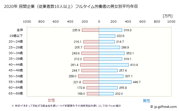グラフ 年次 鳥取県の平均年収 (業務用機械器具製造業の常雇フルタイム) 民間企業（従業者数10人以上）フルタイム労働者の男女別平均年収