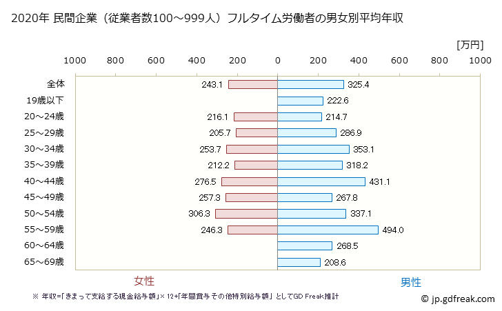 グラフ 年次 鳥取県の平均年収 (業務用機械器具製造業の常雇フルタイム) 民間企業（従業者数100～999人）フルタイム労働者の男女別平均年収