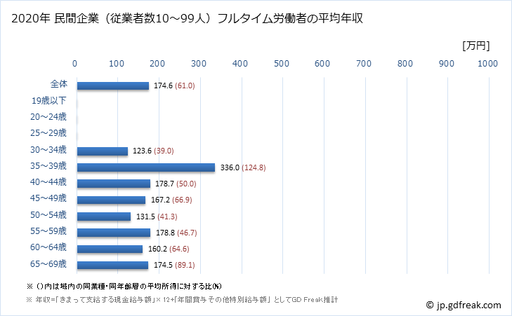 グラフ 年次 鳥取県の平均年収 (業務用機械器具製造業の常雇フルタイム) 民間企業（従業者数10～99人）フルタイム労働者の平均年収