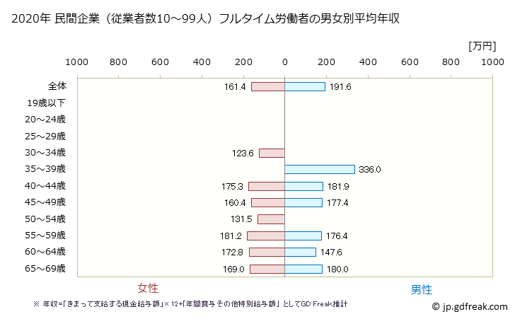 グラフ 年次 鳥取県の平均年収 (業務用機械器具製造業の常雇フルタイム) 民間企業（従業者数10～99人）フルタイム労働者の男女別平均年収