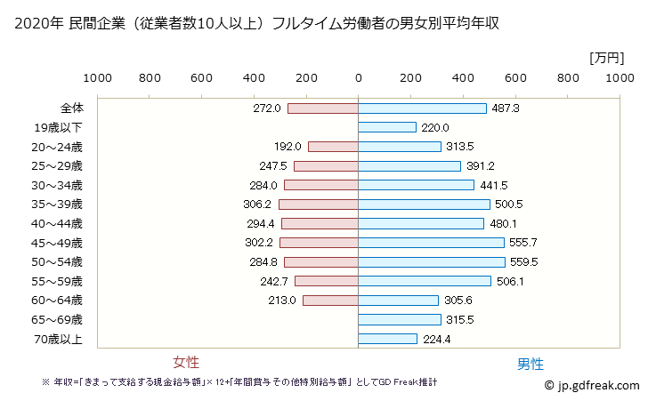 グラフ 年次 鳥取県の平均年収 (電子部品・デバイス・電子回路製造業の常雇フルタイム) 民間企業（従業者数10人以上）フルタイム労働者の男女別平均年収