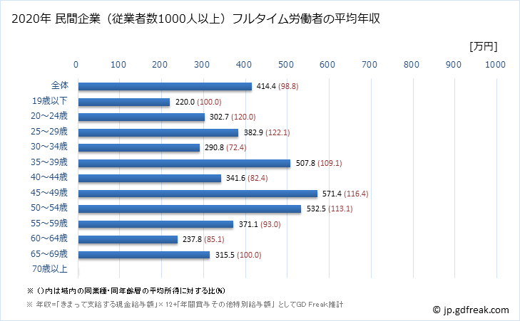 グラフ 年次 鳥取県の平均年収 (電子部品・デバイス・電子回路製造業の常雇フルタイム) 民間企業（従業者数1000人以上）フルタイム労働者の平均年収