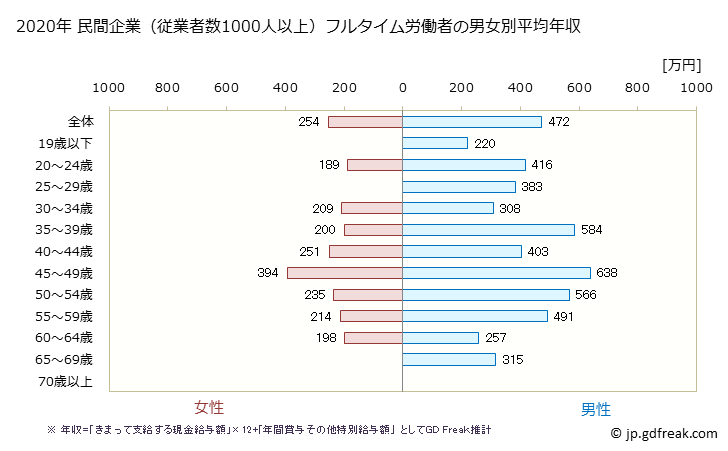 グラフ 年次 鳥取県の平均年収 (電子部品・デバイス・電子回路製造業の常雇フルタイム) 民間企業（従業者数1000人以上）フルタイム労働者の男女別平均年収