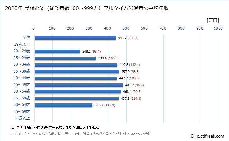 グラフ 年次 鳥取県の平均年収 (電子部品・デバイス・電子回路製造業の常雇フルタイム) 民間企業（従業者数100～999人）フルタイム労働者の平均年収