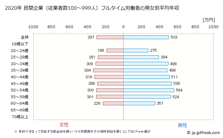 グラフ 年次 鳥取県の平均年収 (電子部品・デバイス・電子回路製造業の常雇フルタイム) 民間企業（従業者数100～999人）フルタイム労働者の男女別平均年収