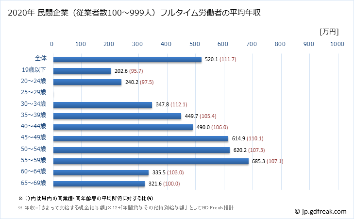 グラフ 年次 鳥取県の平均年収 (情報通信機械器具製造業の常雇フルタイム) 民間企業（従業者数100～999人）フルタイム労働者の平均年収