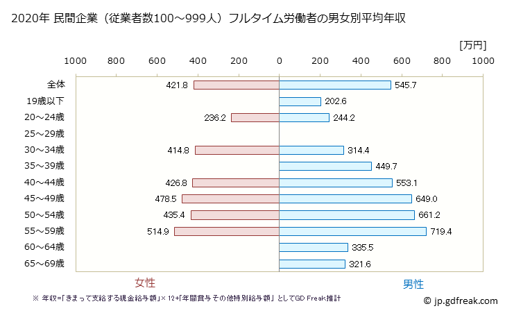 グラフ 年次 鳥取県の平均年収 (情報通信機械器具製造業の常雇フルタイム) 民間企業（従業者数100～999人）フルタイム労働者の男女別平均年収