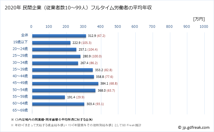 グラフ 年次 鳥取県の平均年収 (情報通信機械器具製造業の常雇フルタイム) 民間企業（従業者数10～99人）フルタイム労働者の平均年収
