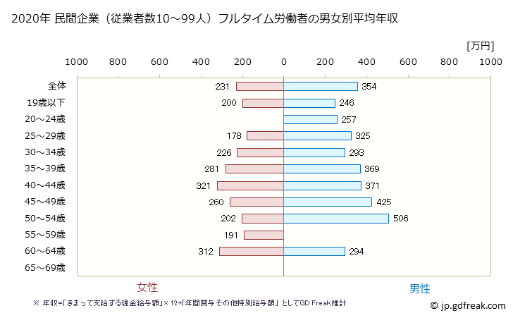 グラフ 年次 鳥取県の平均年収 (情報通信機械器具製造業の常雇フルタイム) 民間企業（従業者数10～99人）フルタイム労働者の男女別平均年収