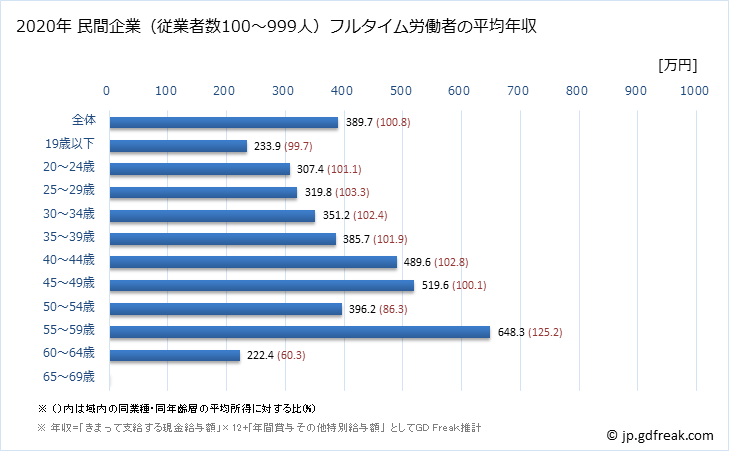 グラフ 年次 鳥取県の平均年収 (輸送用機械器具製造業の常雇フルタイム) 民間企業（従業者数100～999人）フルタイム労働者の平均年収