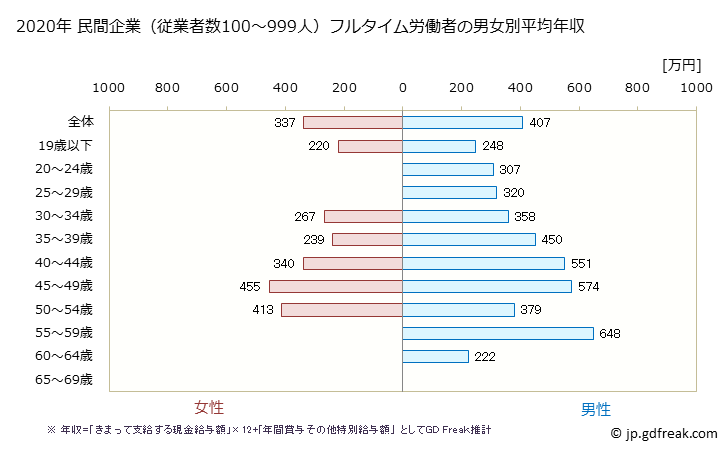 グラフ 年次 鳥取県の平均年収 (輸送用機械器具製造業の常雇フルタイム) 民間企業（従業者数100～999人）フルタイム労働者の男女別平均年収