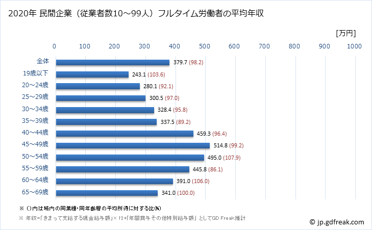 グラフ 年次 鳥取県の平均年収 (輸送用機械器具製造業の常雇フルタイム) 民間企業（従業者数10～99人）フルタイム労働者の平均年収