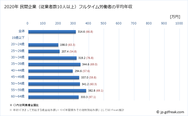 グラフ 年次 鳥取県の平均年収 (その他の製造業の常雇フルタイム) 民間企業（従業者数10人以上）フルタイム労働者の平均年収