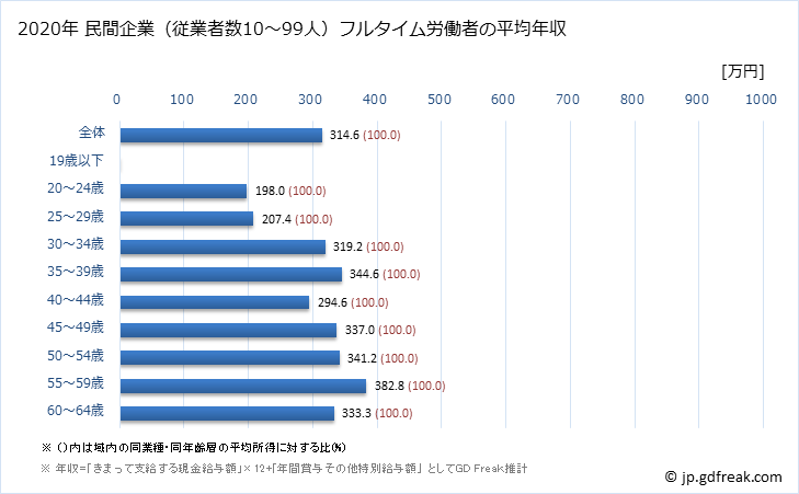 グラフ 年次 鳥取県の平均年収 (その他の製造業の常雇フルタイム) 民間企業（従業者数10～99人）フルタイム労働者の平均年収