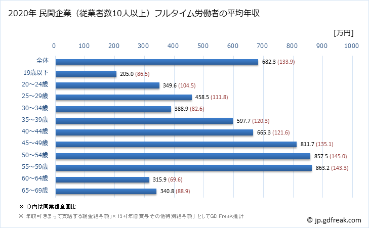 グラフ 年次 鳥取県の平均年収 (電気・ガス・熱供給・水道業の常雇フルタイム) 民間企業（従業者数10人以上）フルタイム労働者の平均年収