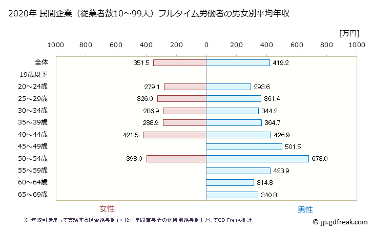 グラフ 年次 鳥取県の平均年収 (電気・ガス・熱供給・水道業の常雇フルタイム) 民間企業（従業者数10～99人）フルタイム労働者の男女別平均年収