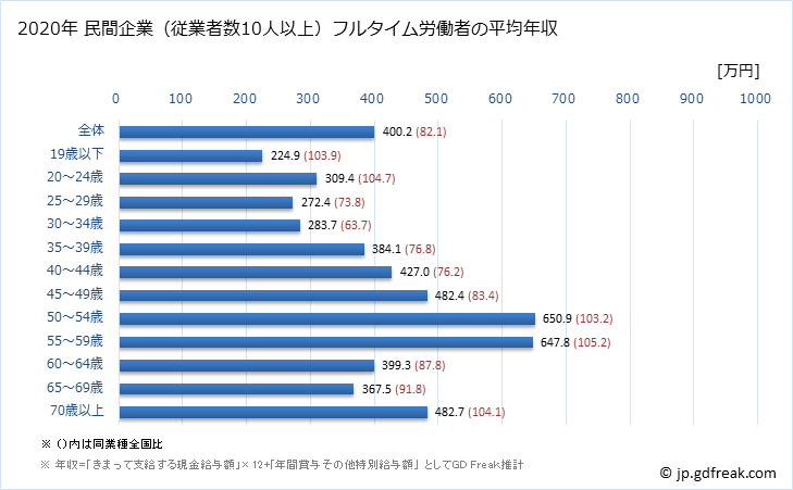 グラフ 年次 鳥取県の平均年収 (情報通信業の常雇フルタイム) 民間企業（従業者数10人以上）フルタイム労働者の平均年収