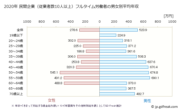 グラフ 年次 鳥取県の平均年収 (情報通信業の常雇フルタイム) 民間企業（従業者数10人以上）フルタイム労働者の男女別平均年収