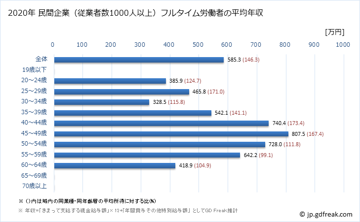 グラフ 年次 鳥取県の平均年収 (情報通信業の常雇フルタイム) 民間企業（従業者数1000人以上）フルタイム労働者の平均年収