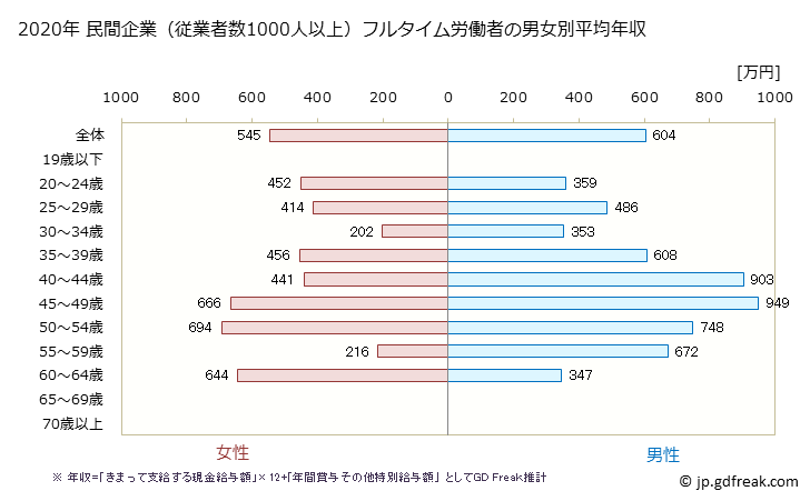 グラフ 年次 鳥取県の平均年収 (情報通信業の常雇フルタイム) 民間企業（従業者数1000人以上）フルタイム労働者の男女別平均年収