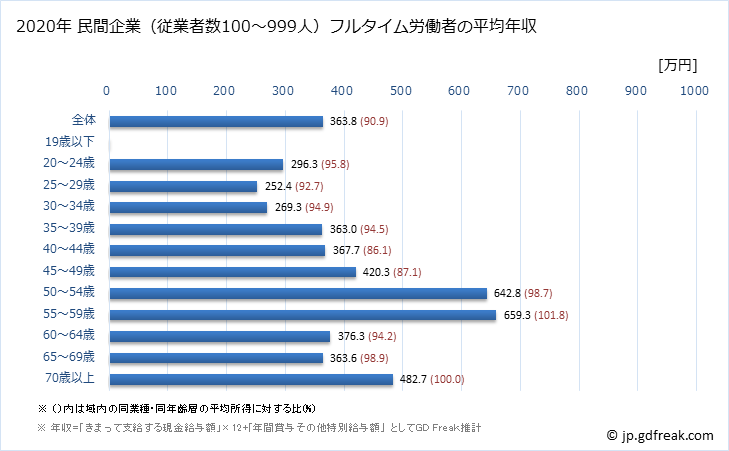 グラフ 年次 鳥取県の平均年収 (情報通信業の常雇フルタイム) 民間企業（従業者数100～999人）フルタイム労働者の平均年収