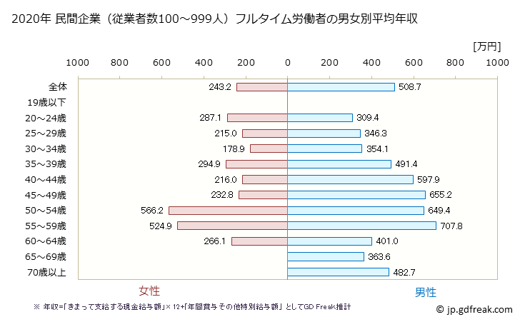 グラフ 年次 鳥取県の平均年収 (情報通信業の常雇フルタイム) 民間企業（従業者数100～999人）フルタイム労働者の男女別平均年収