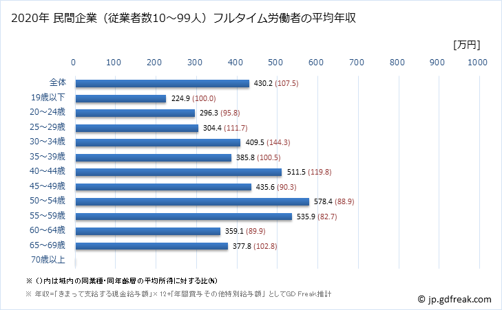 グラフ 年次 鳥取県の平均年収 (情報通信業の常雇フルタイム) 民間企業（従業者数10～99人）フルタイム労働者の平均年収