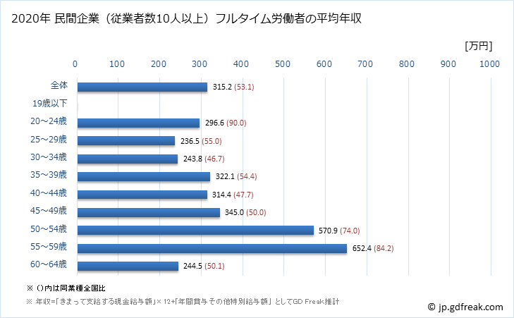 グラフ 年次 鳥取県の平均年収 (情報サービス業の常雇フルタイム) 民間企業（従業者数10人以上）フルタイム労働者の平均年収