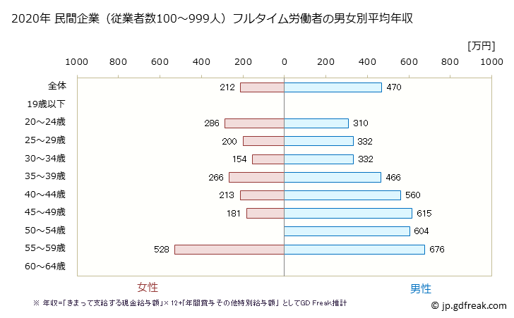 グラフ 年次 鳥取県の平均年収 (情報サービス業の常雇フルタイム) 民間企業（従業者数100～999人）フルタイム労働者の男女別平均年収