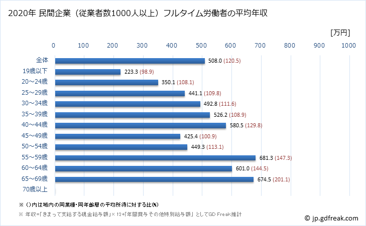 グラフ 年次 鳥取県の平均年収 (運輸業・郵便業の常雇フルタイム) 民間企業（従業者数1000人以上）フルタイム労働者の平均年収