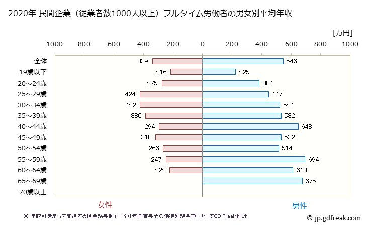 グラフ 年次 鳥取県の平均年収 (運輸業・郵便業の常雇フルタイム) 民間企業（従業者数1000人以上）フルタイム労働者の男女別平均年収