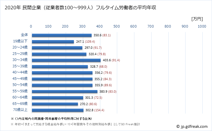 グラフ 年次 鳥取県の平均年収 (運輸業・郵便業の常雇フルタイム) 民間企業（従業者数100～999人）フルタイム労働者の平均年収