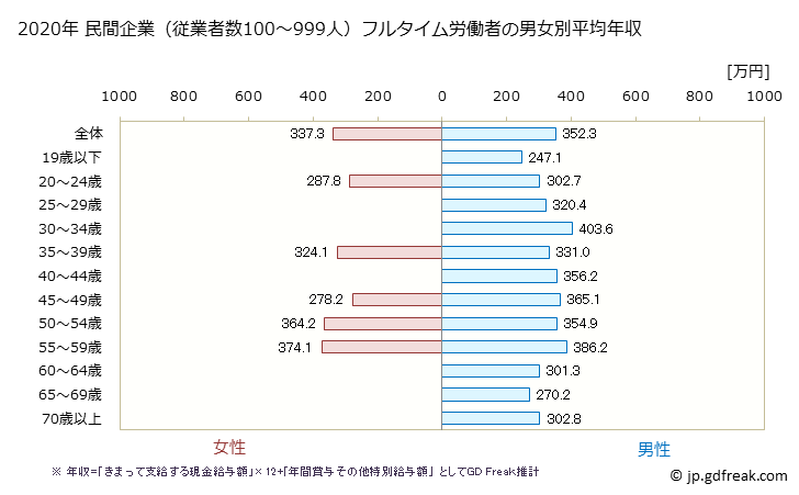 グラフ 年次 鳥取県の平均年収 (運輸業・郵便業の常雇フルタイム) 民間企業（従業者数100～999人）フルタイム労働者の男女別平均年収