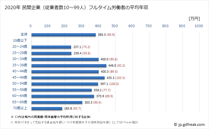 グラフ 年次 鳥取県の平均年収 (運輸業・郵便業の常雇フルタイム) 民間企業（従業者数10～99人）フルタイム労働者の平均年収