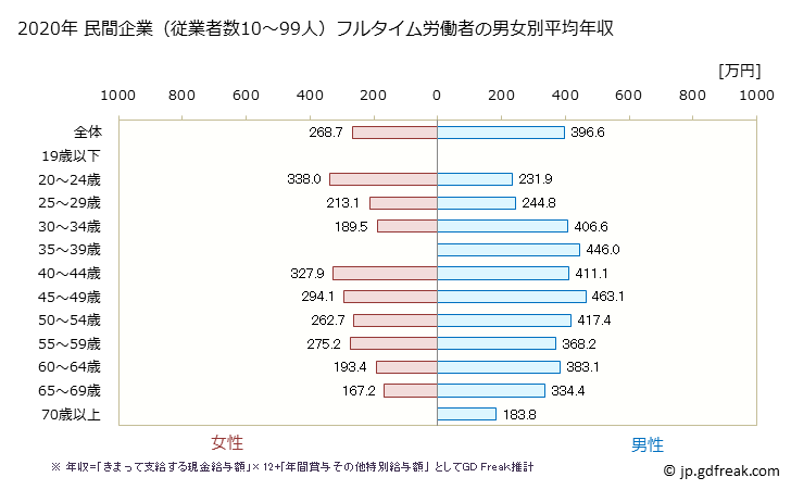 グラフ 年次 鳥取県の平均年収 (運輸業・郵便業の常雇フルタイム) 民間企業（従業者数10～99人）フルタイム労働者の男女別平均年収