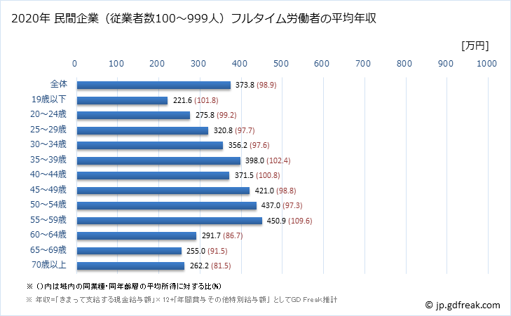 グラフ 年次 鳥取県の平均年収 (卸売業・小売業の常雇フルタイム) 民間企業（従業者数100～999人）フルタイム労働者の平均年収