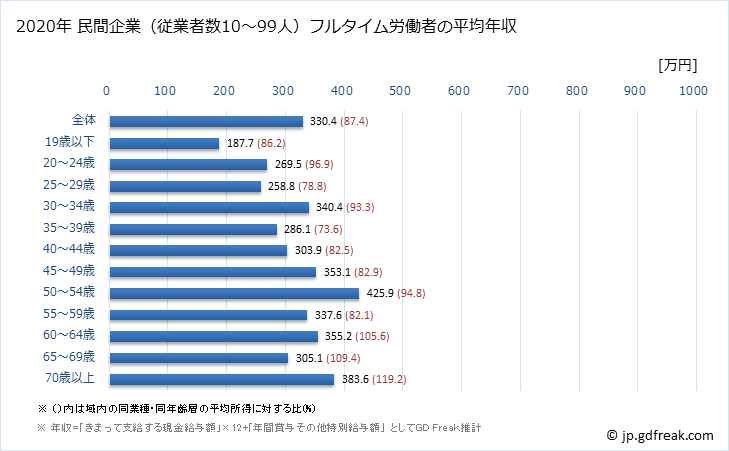 グラフ 年次 鳥取県の平均年収 (卸売業・小売業の常雇フルタイム) 民間企業（従業者数10～99人）フルタイム労働者の平均年収