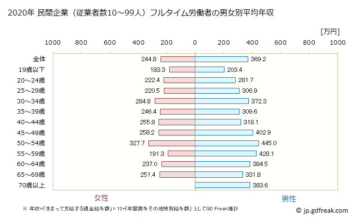 グラフ 年次 鳥取県の平均年収 (卸売業・小売業の常雇フルタイム) 民間企業（従業者数10～99人）フルタイム労働者の男女別平均年収